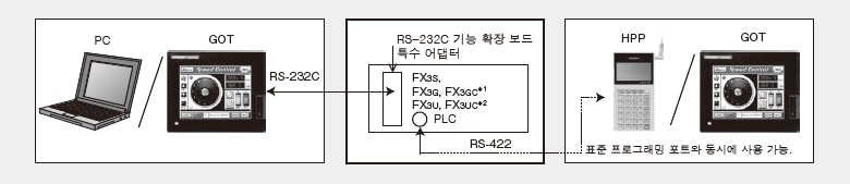 RS-232C 통신 기기