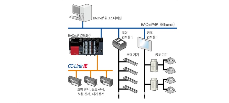 可即决 在庫あり 新品未使用 シーケンサ 送料無料 R32ENCPU CPU 三菱電機 保証付き IE内蔵 MELSEC MITSUBISHI  ユニット CC-Link