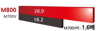 PLC 처리 능력