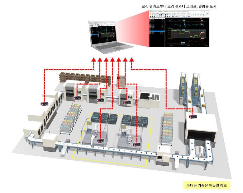 생산 현장의 로깅 데이터에 의한 로깅 결과를 그래프나 일람으로 표시