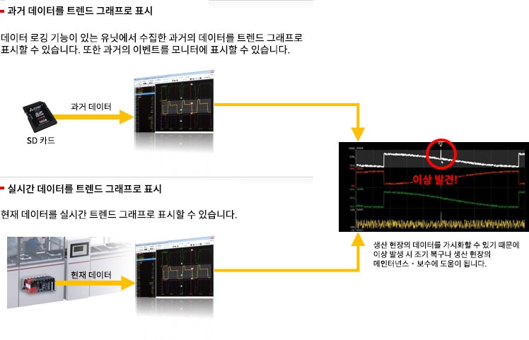 과거의 데이터나 현재의 데이터로 트렌드 그래프를 표시