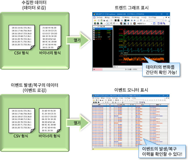 수집한 데이터나 이벤트를 시각적으로 표시