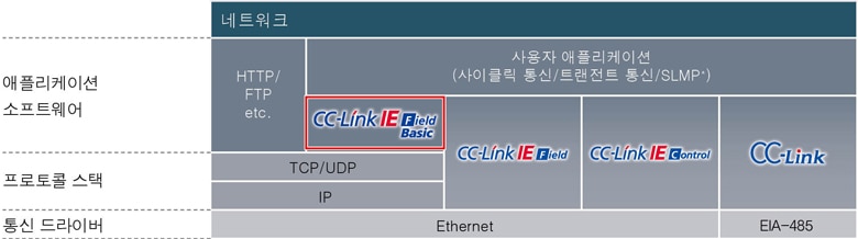 CC-Link IE Field Basic 특징