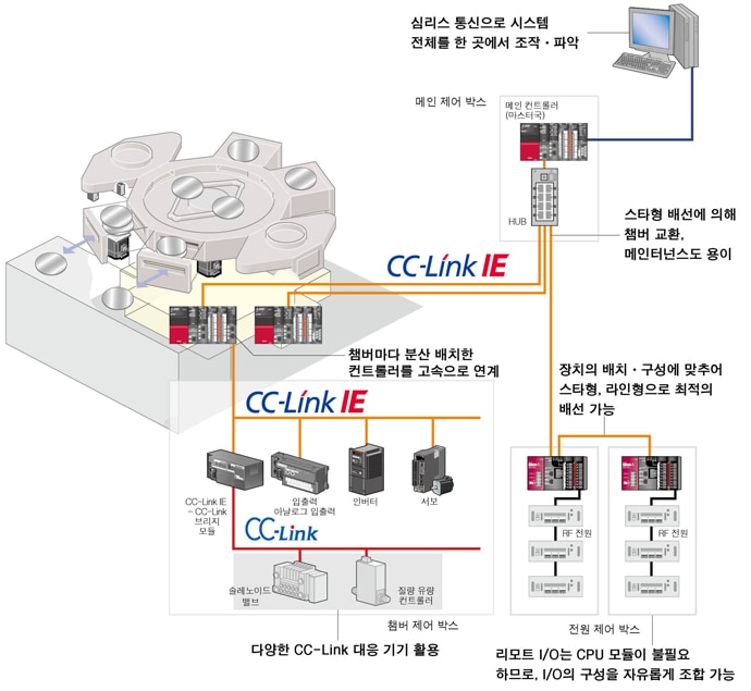 반도체 제조장치　CC-Link IE 도입 사례