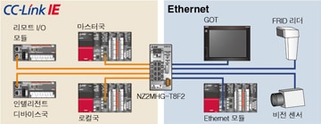 범용 Ethernet과 혼재