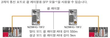 SFP(광 포트) 대응에 의한 장거리 통신