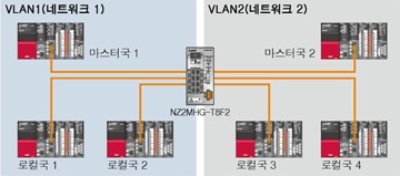 VLAN 기능에 의한 복수 네트워크 혼재