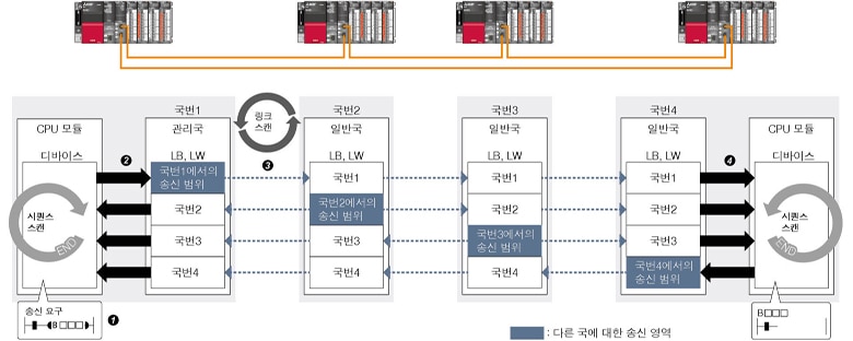 링크 릴레이 LB, 링크 레지스터 LW에 의한 교신