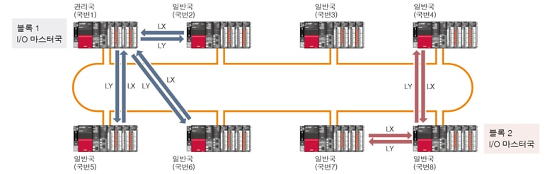 링크 입력 LX, 링크 출력 LY에 의한 교신