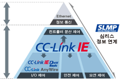 CC-Link 컨셉