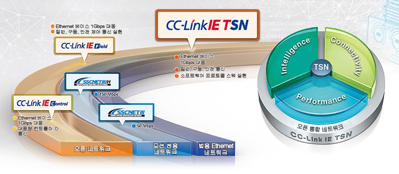 오픈 통합 네트워크 CC-Link IE TSN
