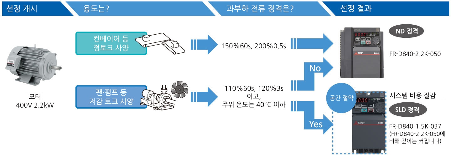 배선 작업의 효율 향상