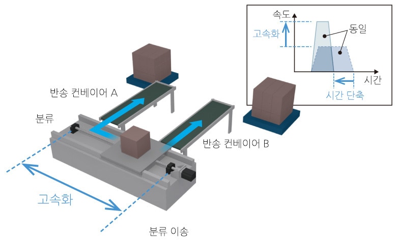 배선 작업의 효율 향상