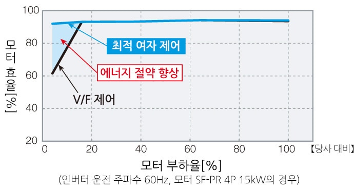 배선 작업의 효율 향상