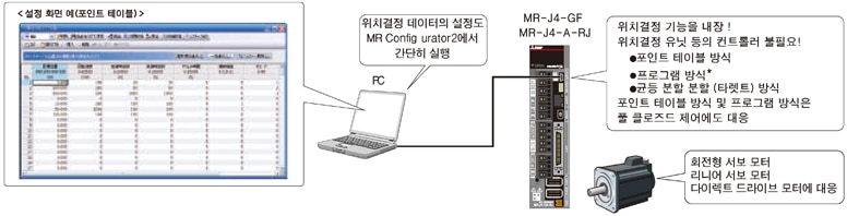 MR-J4-GF(-RJ)와 MR-J4-A-RJ에 위치결정 기능 내장