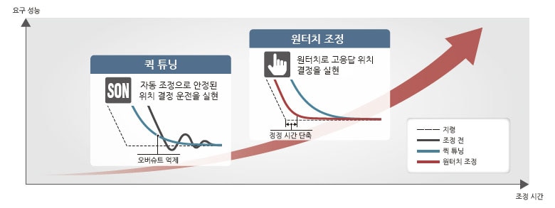 장치의 요구 성능에 따라 최적의 조정 방법을 선택할 수 있습니다