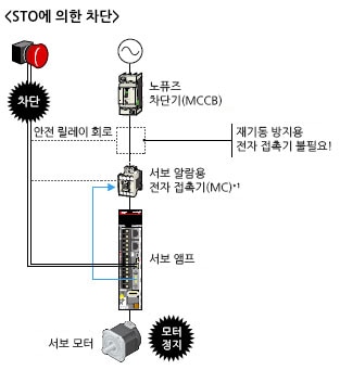 IEC/EN 61800-5-2의 기능에 표준 대응