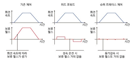 슈퍼 트레이스 제어