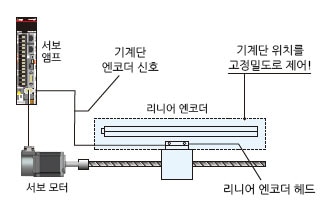 풀 클로즈드 제어에 표준 대응