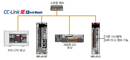 CC-Link IE 필드 네트워크