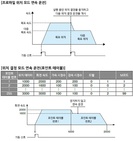 프로파일 모드 연속 운전