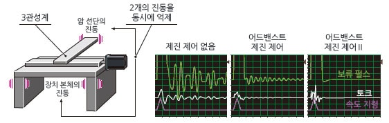 어드밴스드 제진 제어 Ⅱ