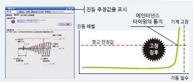 기계 진단(진동 추정 기능과 진동 고장 예측)