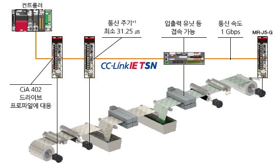 CC-Link IE TSN