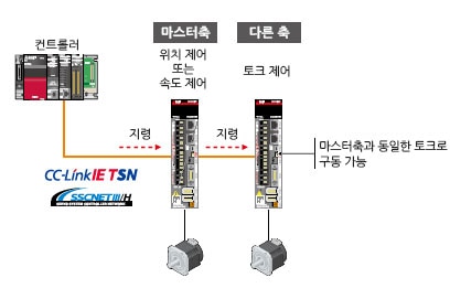 드라이버 간 통신 기능