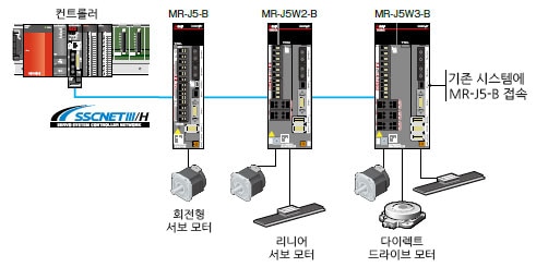 SSCNETⅢ/H