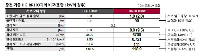 기존 기종 HG-RR103과의 비교(용량 1kW인 경우)