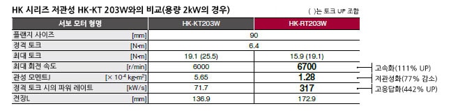 HK 시리즈 저관성 HK-KT203W와의 비교(용량 2kW인 경우)