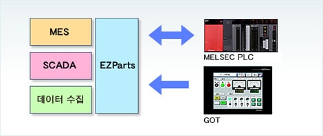 통신 미들웨어(EZParts)