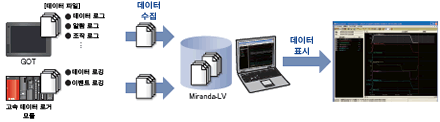 데이터 표시 도구(Miranda-LV)