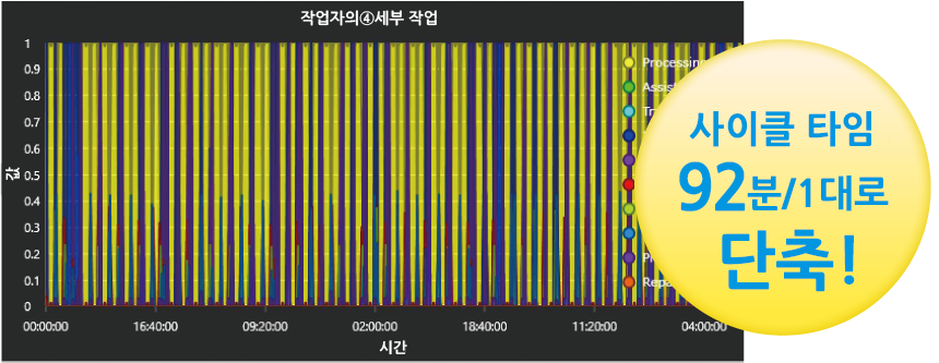 사이클 타임 92분/대로 단축
