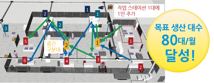 목표 생산 대수 80대/월 달성