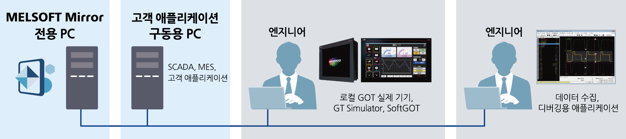 MELSOFT Mirror