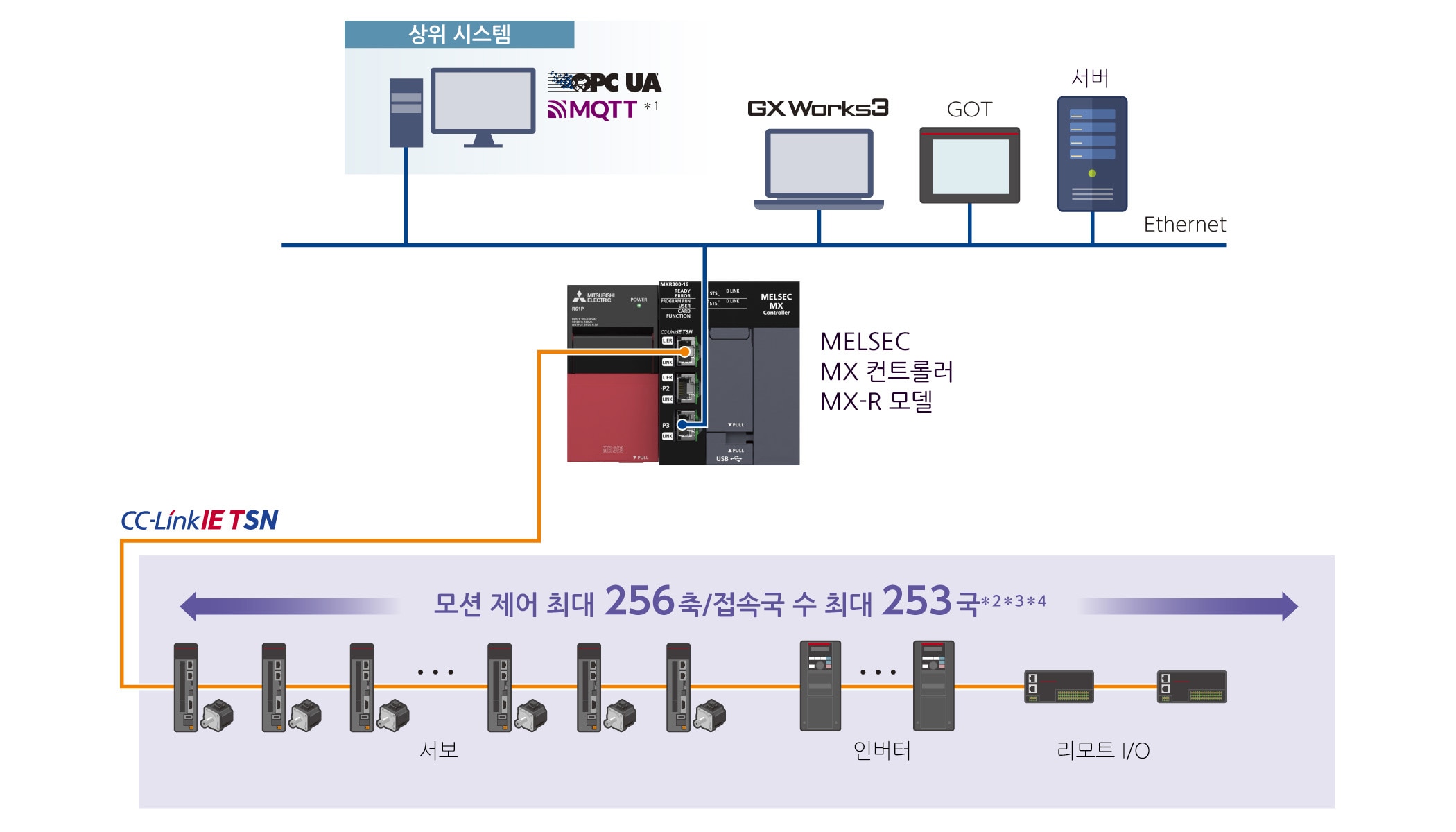 MELSEC MX 컨트롤러 MX-R 모델