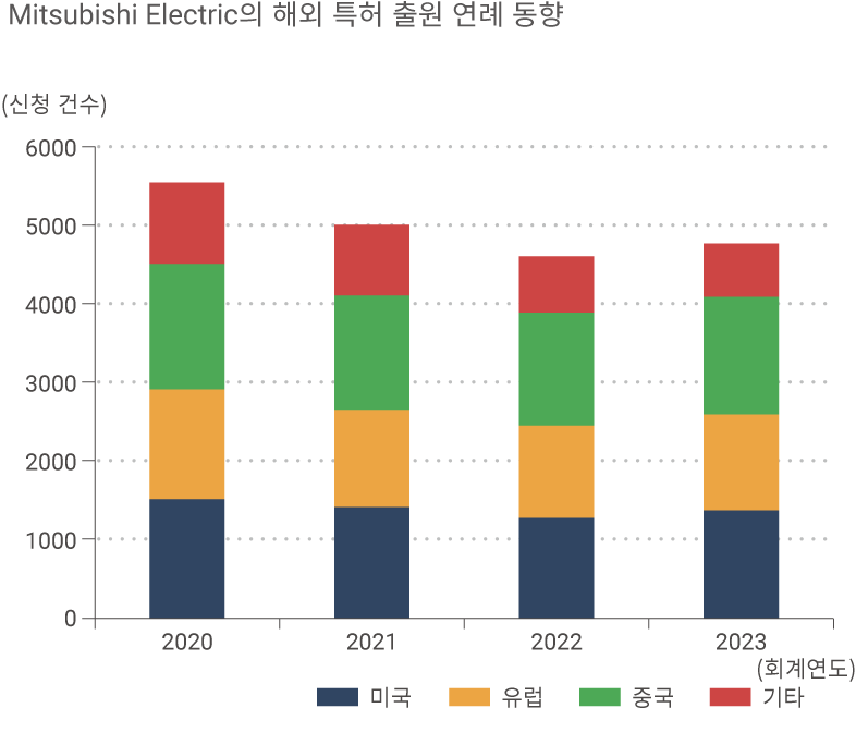 그래프: Mitsubishi Electric의 해외 특허 신청에 대한 연간 동향